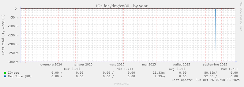 IOs for /dev/zd80