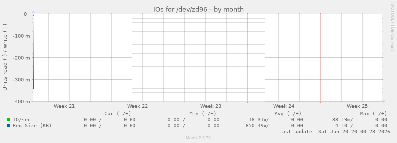 IOs for /dev/zd96