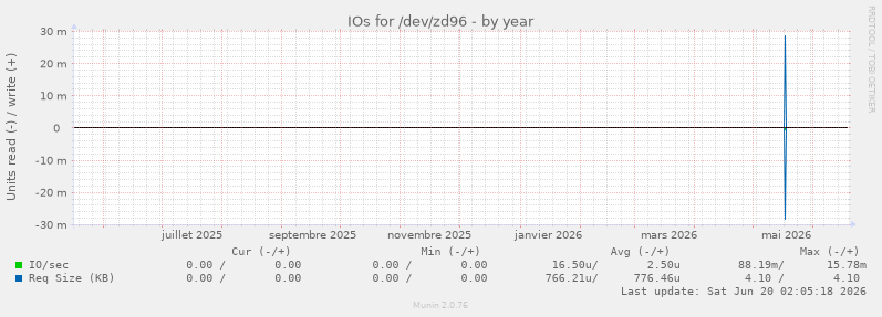 IOs for /dev/zd96