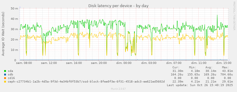 Disk latency per device