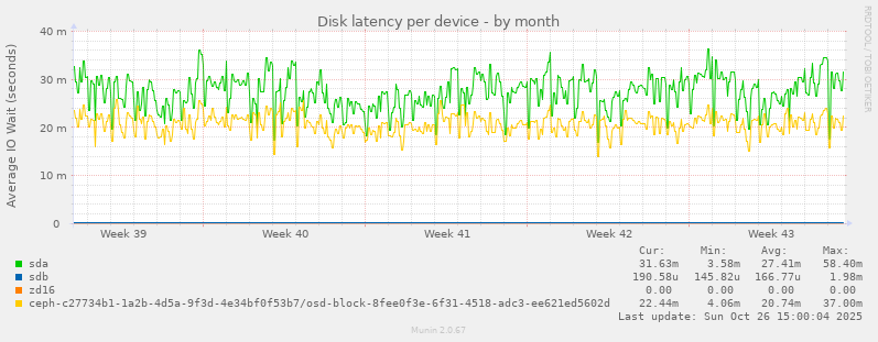 Disk latency per device