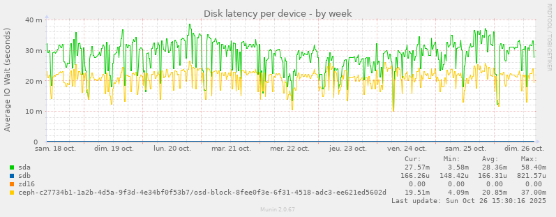Disk latency per device