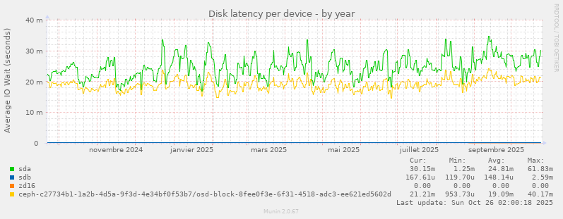 Disk latency per device