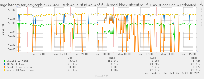 Average latency for /dev/ceph-c27734b1-1a2b-4d5a-9f3d-4e34bf0f53b7/osd-block-8fee0f3e-6f31-4518-adc3-ee621ed5602d
