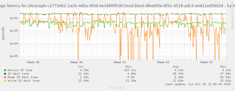 Average latency for /dev/ceph-c27734b1-1a2b-4d5a-9f3d-4e34bf0f53b7/osd-block-8fee0f3e-6f31-4518-adc3-ee621ed5602d