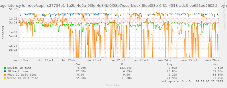 Average latency for /dev/ceph-c27734b1-1a2b-4d5a-9f3d-4e34bf0f53b7/osd-block-8fee0f3e-6f31-4518-adc3-ee621ed5602d