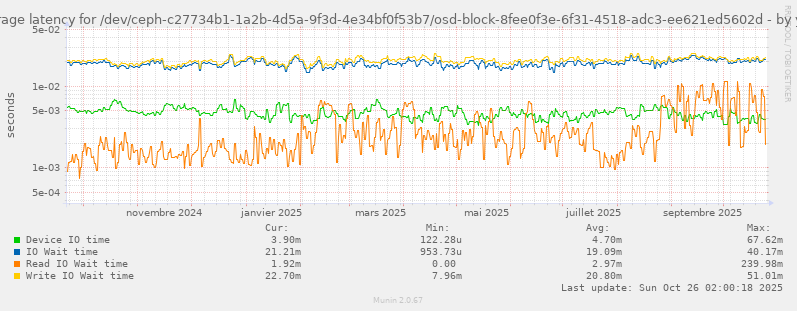 Average latency for /dev/ceph-c27734b1-1a2b-4d5a-9f3d-4e34bf0f53b7/osd-block-8fee0f3e-6f31-4518-adc3-ee621ed5602d