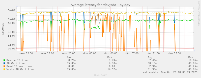 Average latency for /dev/sda