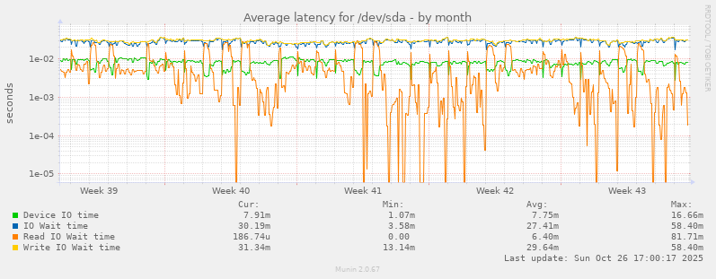Average latency for /dev/sda