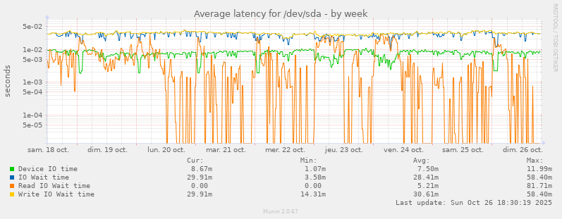 Average latency for /dev/sda