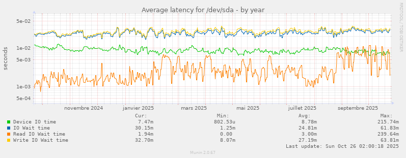Average latency for /dev/sda