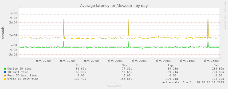 Average latency for /dev/sdb