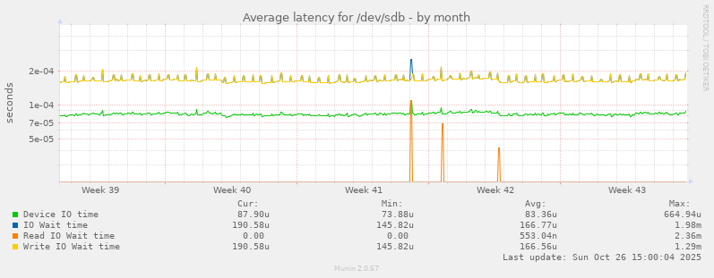 Average latency for /dev/sdb