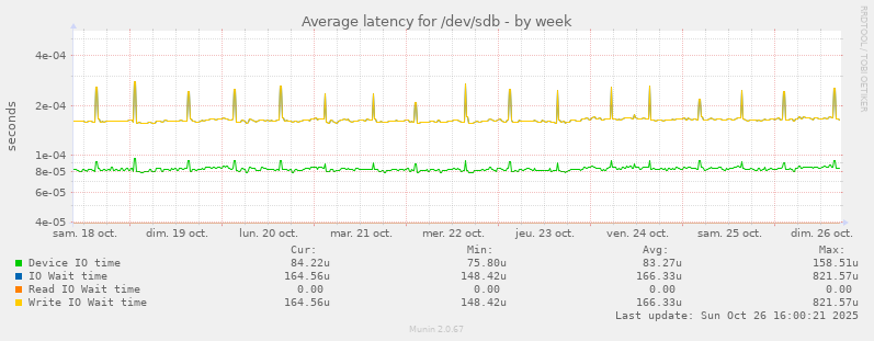 Average latency for /dev/sdb