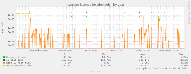 Average latency for /dev/sdb