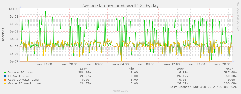 Average latency for /dev/zd112