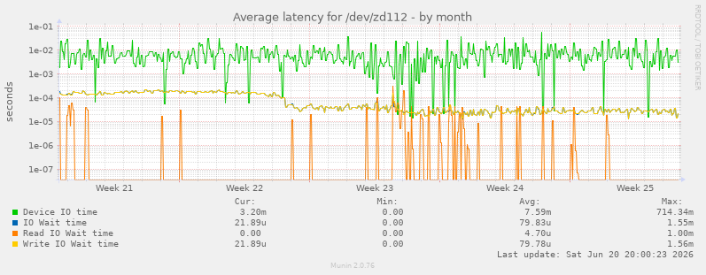 Average latency for /dev/zd112