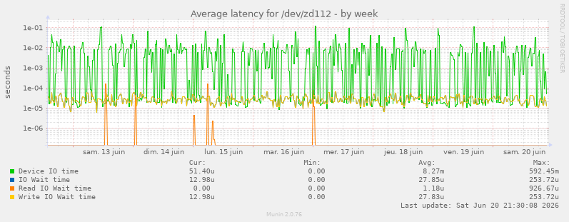 Average latency for /dev/zd112