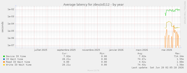 Average latency for /dev/zd112
