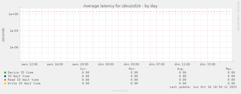 Average latency for /dev/zd16