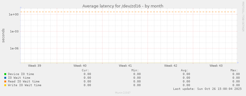 Average latency for /dev/zd16