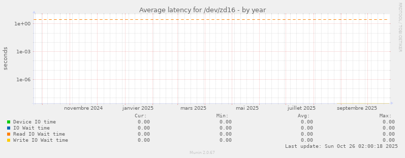 Average latency for /dev/zd16