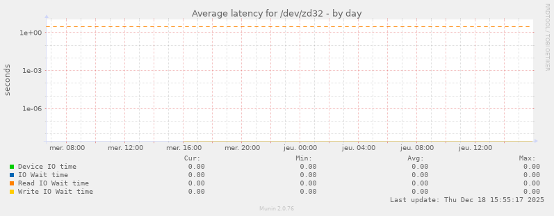 Average latency for /dev/zd32