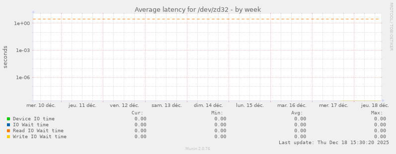 Average latency for /dev/zd32