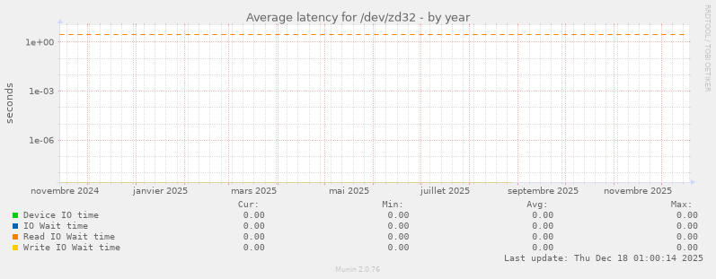 Average latency for /dev/zd32