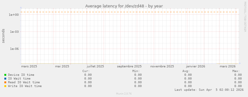 Average latency for /dev/zd48