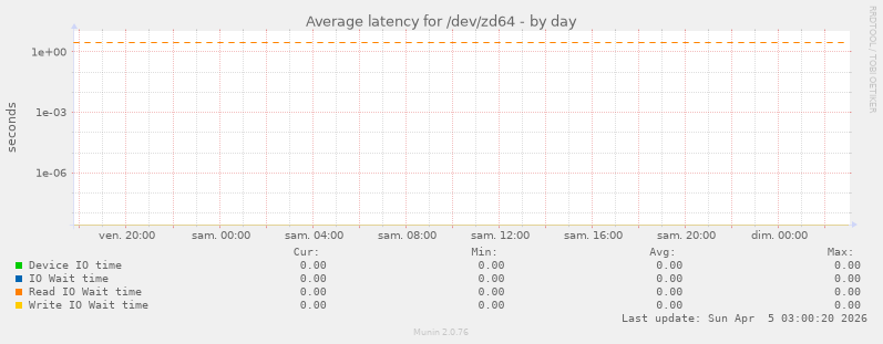 Average latency for /dev/zd64