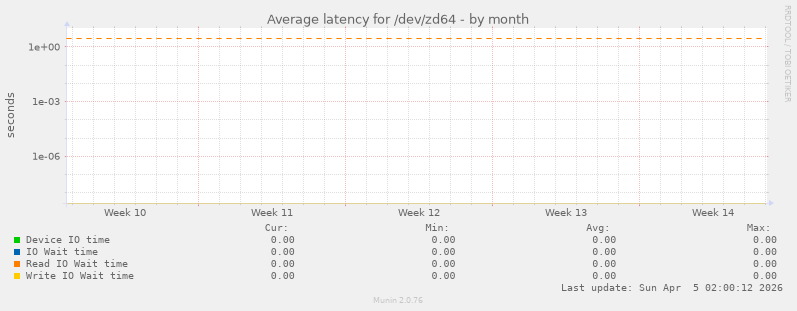 Average latency for /dev/zd64