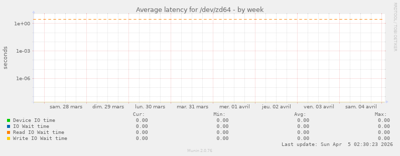 Average latency for /dev/zd64