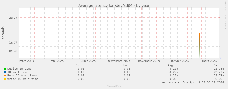 Average latency for /dev/zd64