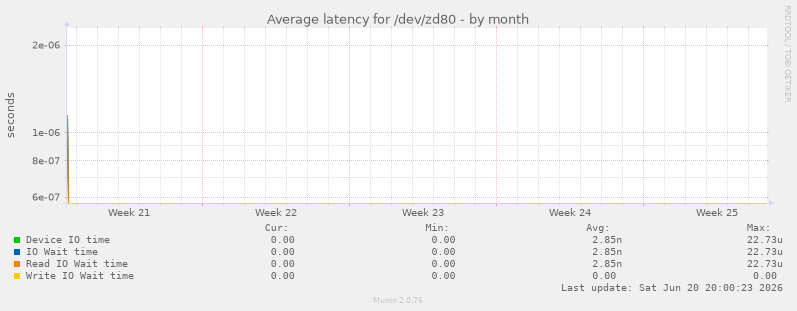 Average latency for /dev/zd80