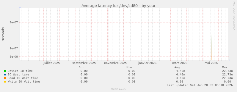 Average latency for /dev/zd80