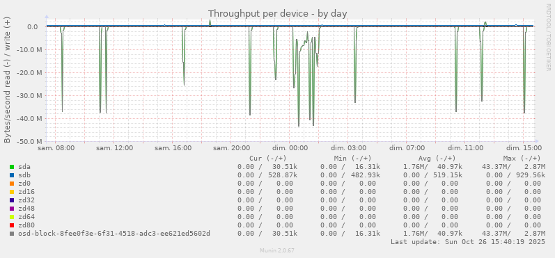 Throughput per device