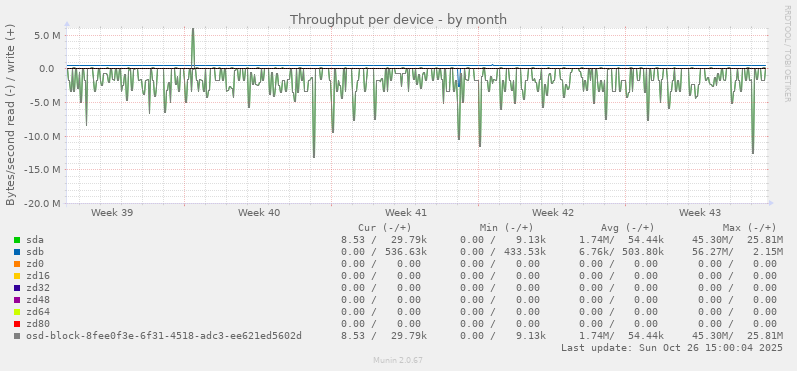 Throughput per device