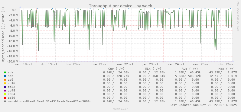 Throughput per device