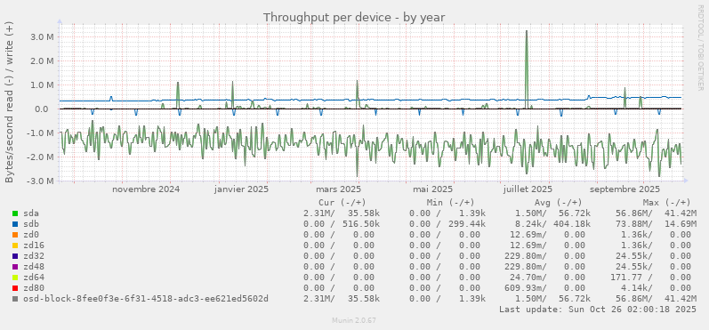 Throughput per device