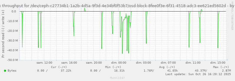Disk throughput for /dev/ceph-c27734b1-1a2b-4d5a-9f3d-4e34bf0f53b7/osd-block-8fee0f3e-6f31-4518-adc3-ee621ed5602d