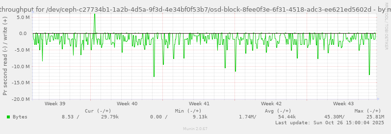 Disk throughput for /dev/ceph-c27734b1-1a2b-4d5a-9f3d-4e34bf0f53b7/osd-block-8fee0f3e-6f31-4518-adc3-ee621ed5602d
