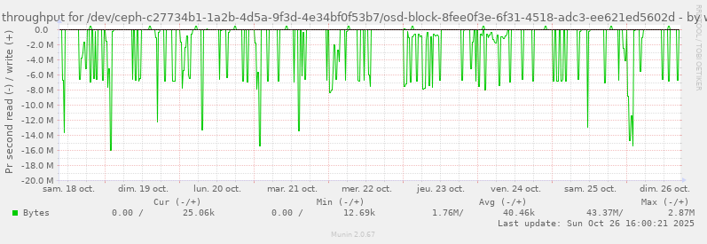 Disk throughput for /dev/ceph-c27734b1-1a2b-4d5a-9f3d-4e34bf0f53b7/osd-block-8fee0f3e-6f31-4518-adc3-ee621ed5602d