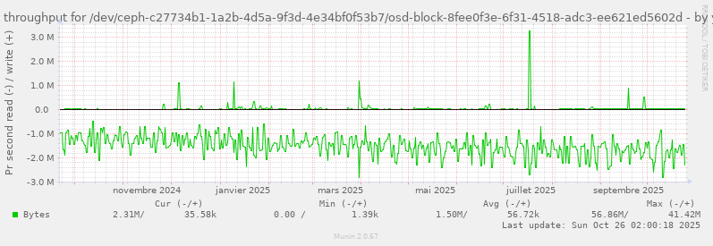 Disk throughput for /dev/ceph-c27734b1-1a2b-4d5a-9f3d-4e34bf0f53b7/osd-block-8fee0f3e-6f31-4518-adc3-ee621ed5602d