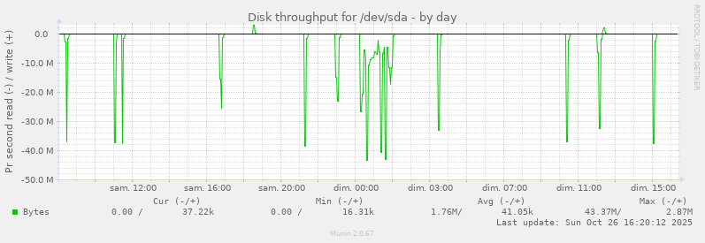 Disk throughput for /dev/sda