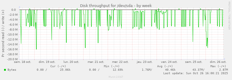 Disk throughput for /dev/sda