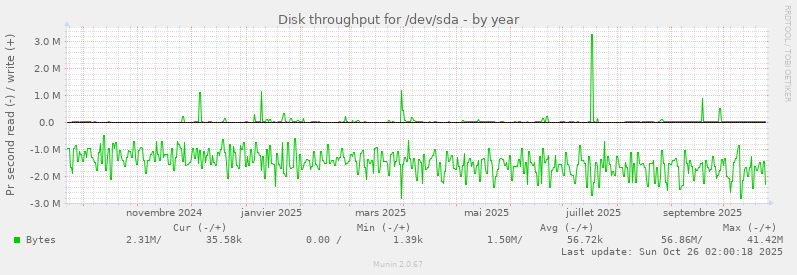 Disk throughput for /dev/sda