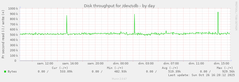 Disk throughput for /dev/sdb