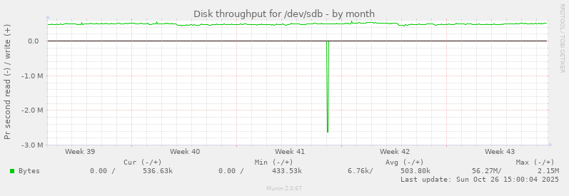 Disk throughput for /dev/sdb