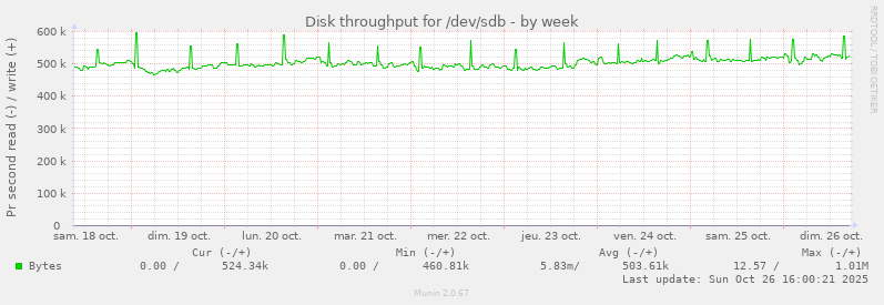 Disk throughput for /dev/sdb